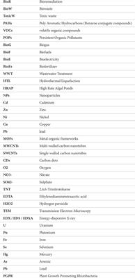 Utilization of fungal and bacterial bioremediation techniques for the treatment of toxic waste and biowaste